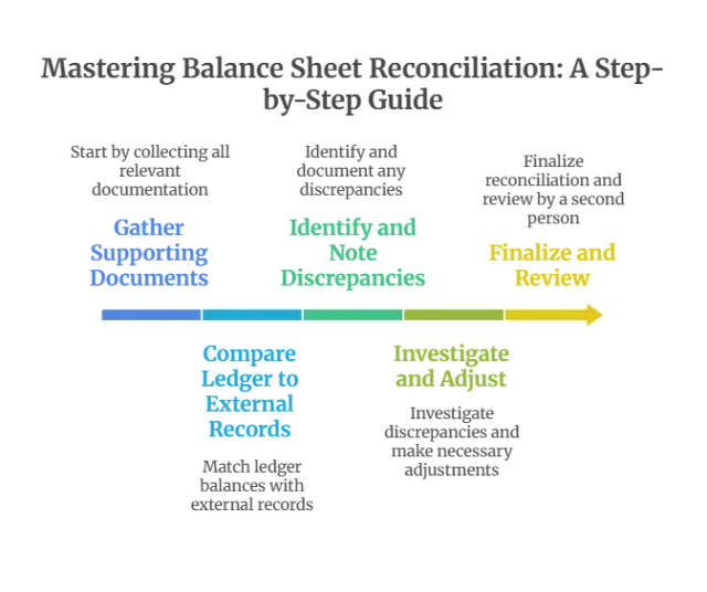 Key steps to perform a balance sheet reconciliation