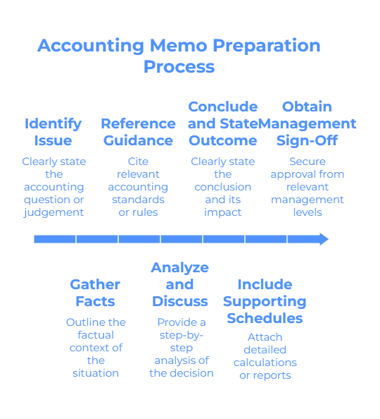 This diagram outlines the key steps required to prepare a comprehensive complex accounting memo