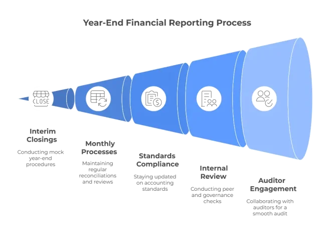 Visual to demonstrate a smooth financial reporting process